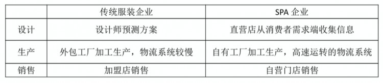 优衣库与ZARA的SPA模式比较