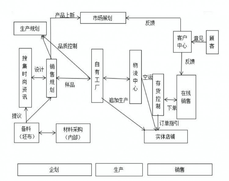 优衣库与ZARA的SPA模式比较